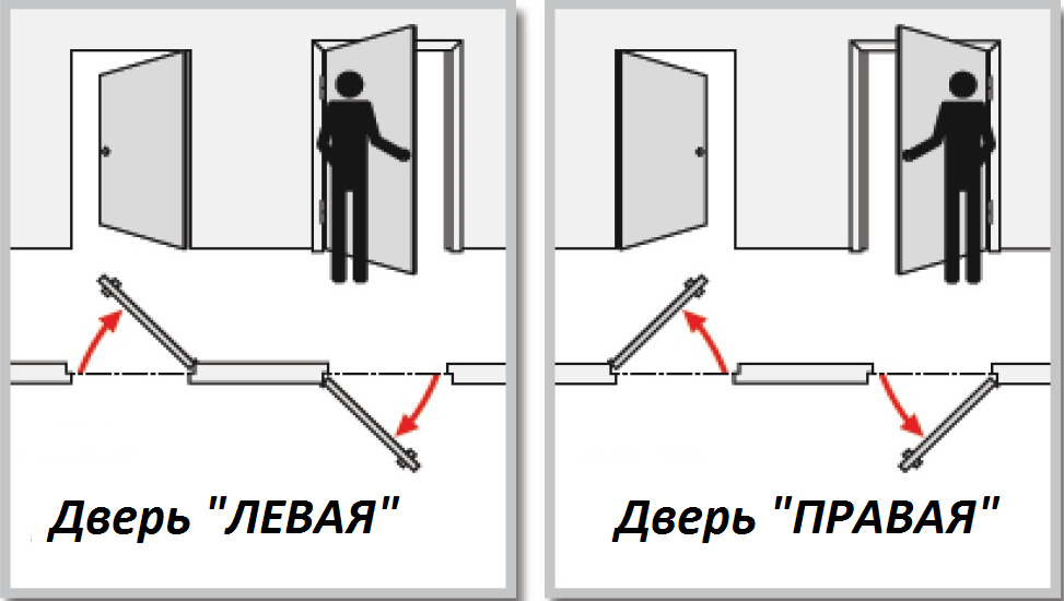 Как определить входную дверь правая или левая